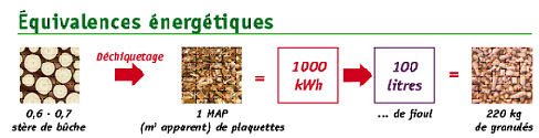 Les équivalences énergétiques.